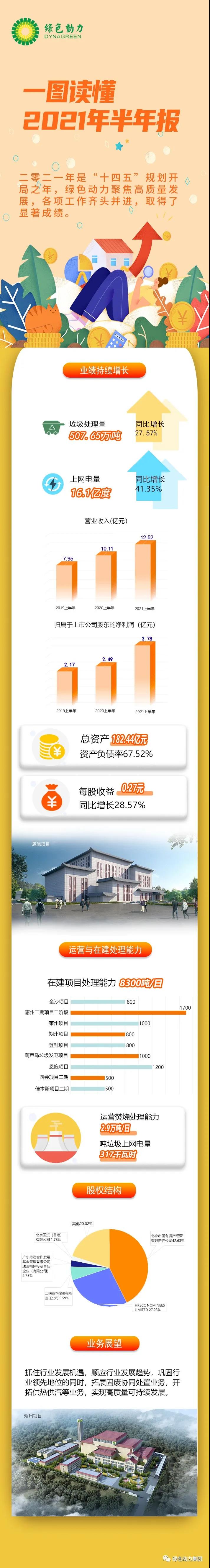 一图读懂888集团2021年半年报！