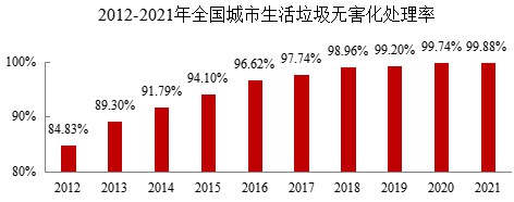 都会生涯垃圾无害化处置惩罚率达99.88%，，，，，，燃烧占比68.1%