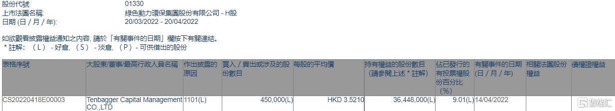 888集团环保；；；；；；；馮enbagger Capital增持45万股