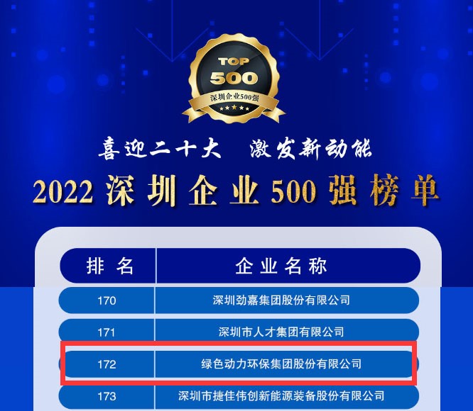 2022深圳企业500强宣布，，，，，，888集团大幅跃升近百位